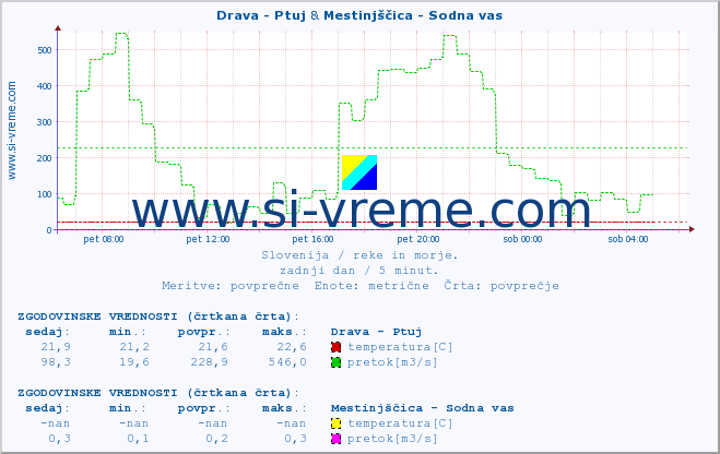 POVPREČJE :: Drava - Ptuj & Mestinjščica - Sodna vas :: temperatura | pretok | višina :: zadnji dan / 5 minut.