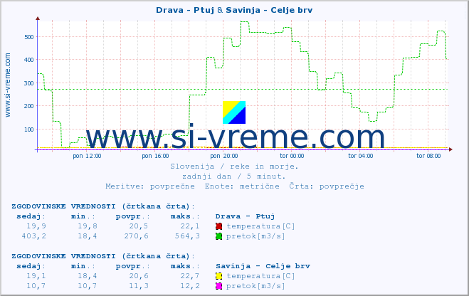 POVPREČJE :: Drava - Ptuj & Savinja - Celje brv :: temperatura | pretok | višina :: zadnji dan / 5 minut.