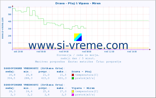 POVPREČJE :: Drava - Ptuj & Vipava - Miren :: temperatura | pretok | višina :: zadnji dan / 5 minut.