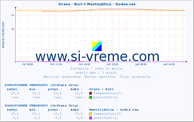 POVPREČJE :: Drava - Borl & Mestinjščica - Sodna vas :: temperatura | pretok | višina :: zadnji dan / 5 minut.