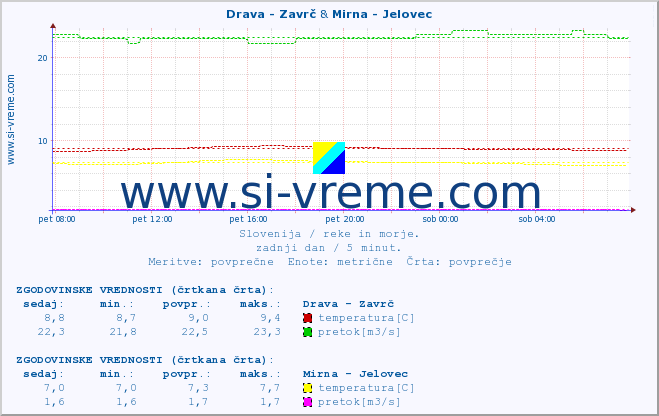 POVPREČJE :: Drava - Zavrč & Mirna - Jelovec :: temperatura | pretok | višina :: zadnji dan / 5 minut.