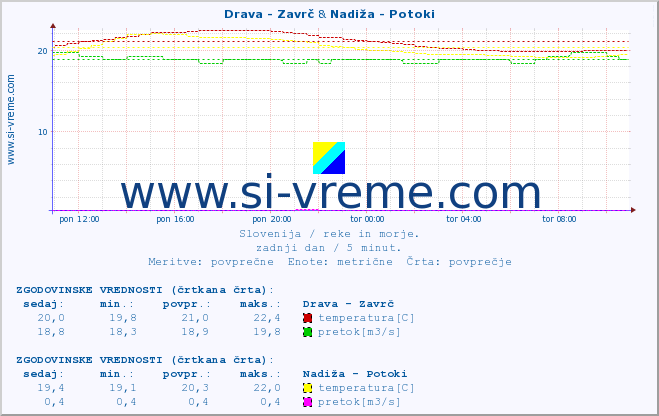 POVPREČJE :: Drava - Zavrč & Nadiža - Potoki :: temperatura | pretok | višina :: zadnji dan / 5 minut.