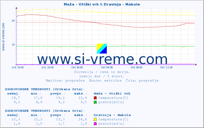 POVPREČJE :: Meža - Otiški vrh & Dravinja - Makole :: temperatura | pretok | višina :: zadnji dan / 5 minut.