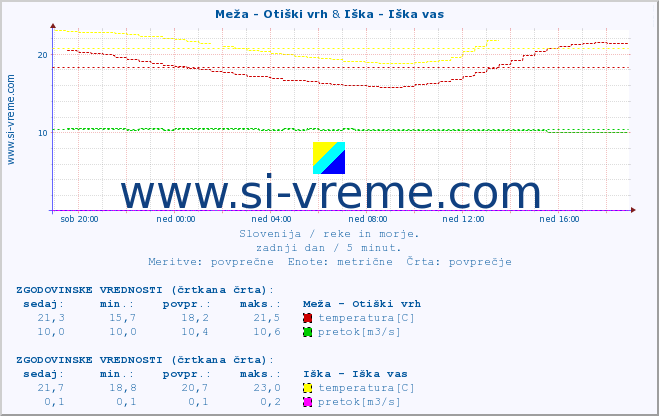 POVPREČJE :: Meža - Otiški vrh & Iška - Iška vas :: temperatura | pretok | višina :: zadnji dan / 5 minut.