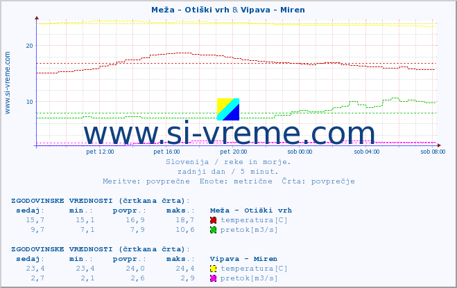 POVPREČJE :: Meža - Otiški vrh & Vipava - Miren :: temperatura | pretok | višina :: zadnji dan / 5 minut.