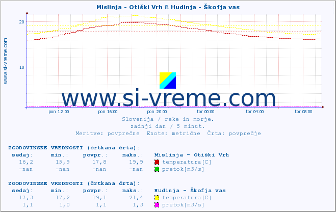 POVPREČJE :: Mislinja - Otiški Vrh & Hudinja - Škofja vas :: temperatura | pretok | višina :: zadnji dan / 5 minut.