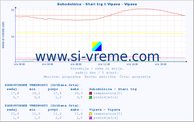 POVPREČJE :: Suhodolnica - Stari trg & Vipava - Vipava :: temperatura | pretok | višina :: zadnji dan / 5 minut.