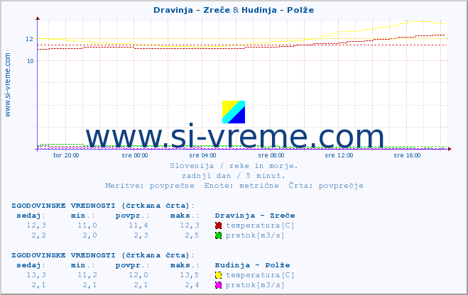 POVPREČJE :: Dravinja - Zreče & Hudinja - Polže :: temperatura | pretok | višina :: zadnji dan / 5 minut.