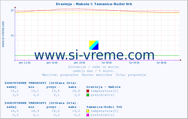 POVPREČJE :: Dravinja - Makole & Temenica-Rožni Vrh :: temperatura | pretok | višina :: zadnji dan / 5 minut.