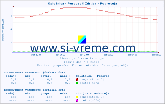 POVPREČJE :: Oplotnica - Perovec & Idrijca - Podroteja :: temperatura | pretok | višina :: zadnji dan / 5 minut.