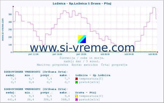 POVPREČJE :: Ložnica - Sp.Ložnica & Drava - Ptuj :: temperatura | pretok | višina :: zadnji dan / 5 minut.