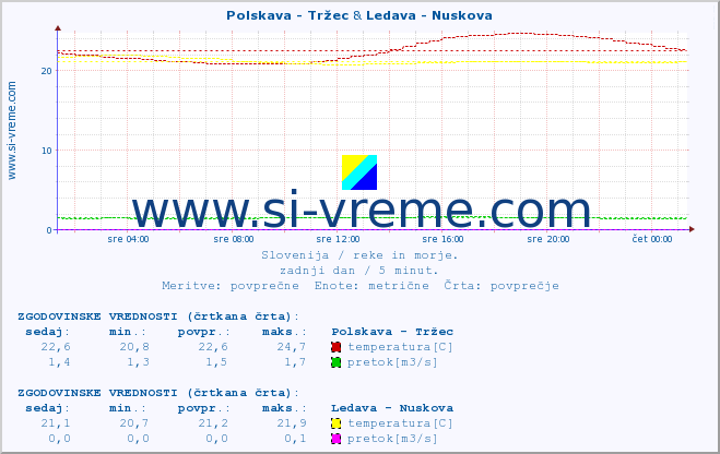 POVPREČJE :: Polskava - Tržec & Ledava - Nuskova :: temperatura | pretok | višina :: zadnji dan / 5 minut.