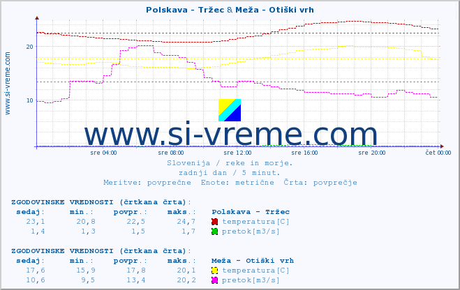 POVPREČJE :: Polskava - Tržec & Meža - Otiški vrh :: temperatura | pretok | višina :: zadnji dan / 5 minut.