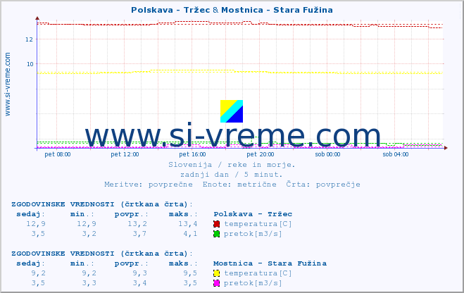 POVPREČJE :: Polskava - Tržec & Mostnica - Stara Fužina :: temperatura | pretok | višina :: zadnji dan / 5 minut.