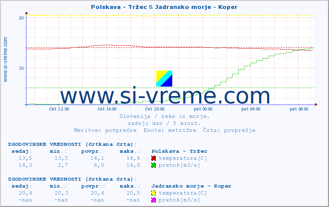 POVPREČJE :: Polskava - Tržec & Jadransko morje - Koper :: temperatura | pretok | višina :: zadnji dan / 5 minut.