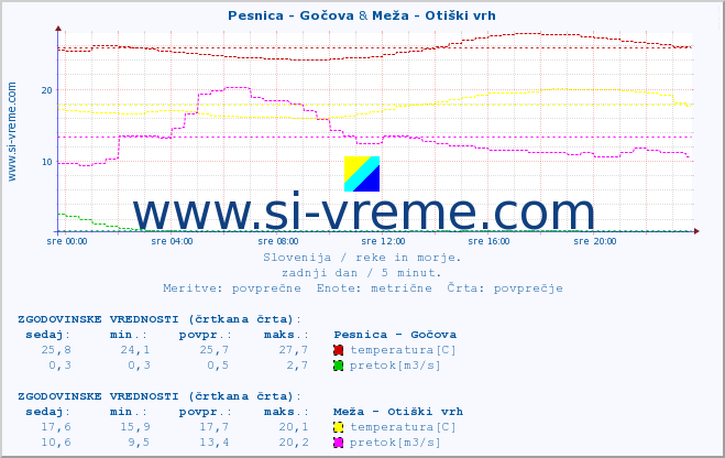 POVPREČJE :: Pesnica - Gočova & Meža - Otiški vrh :: temperatura | pretok | višina :: zadnji dan / 5 minut.