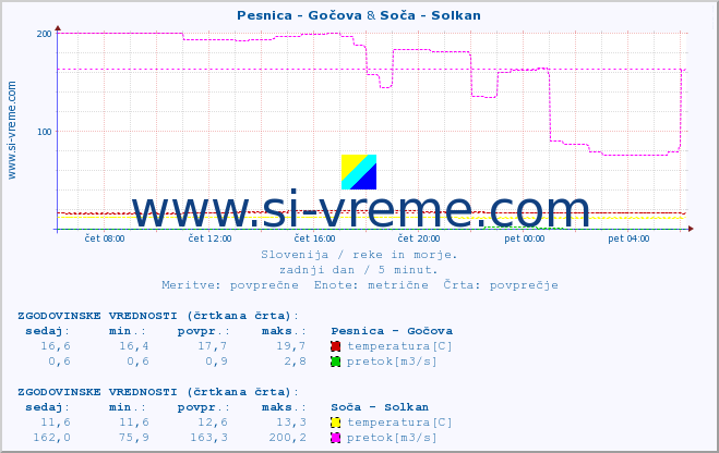 POVPREČJE :: Pesnica - Gočova & Soča - Solkan :: temperatura | pretok | višina :: zadnji dan / 5 minut.