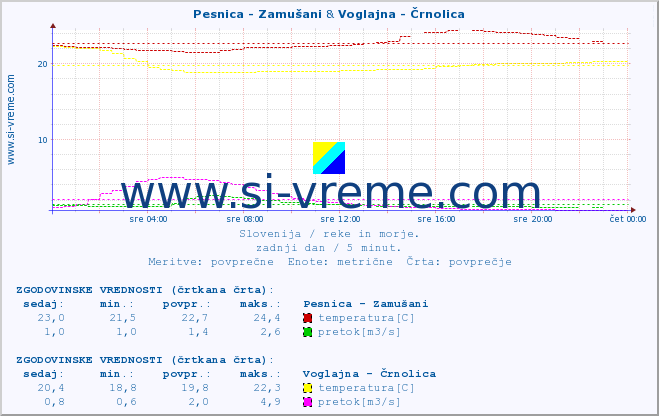 POVPREČJE :: Pesnica - Zamušani & Voglajna - Črnolica :: temperatura | pretok | višina :: zadnji dan / 5 minut.