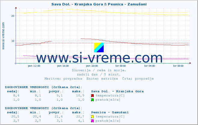 POVPREČJE :: Sava Dol. - Kranjska Gora & Pesnica - Zamušani :: temperatura | pretok | višina :: zadnji dan / 5 minut.