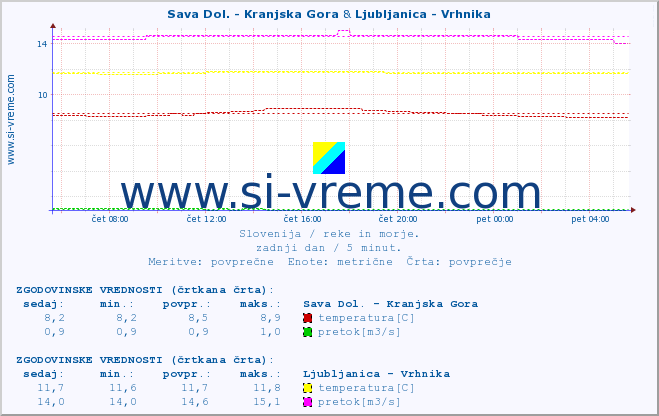 POVPREČJE :: Sava Dol. - Kranjska Gora & Ljubljanica - Vrhnika :: temperatura | pretok | višina :: zadnji dan / 5 minut.