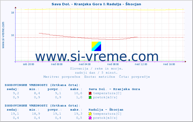 POVPREČJE :: Sava Dol. - Kranjska Gora & Radulja - Škocjan :: temperatura | pretok | višina :: zadnji dan / 5 minut.