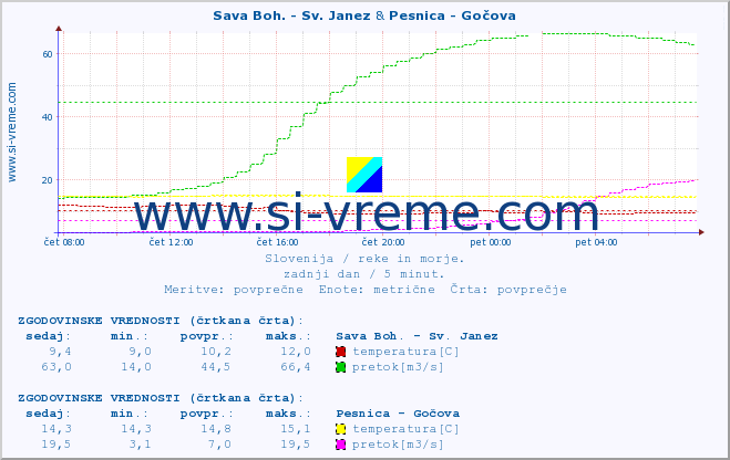 POVPREČJE :: Sava Boh. - Sv. Janez & Pesnica - Gočova :: temperatura | pretok | višina :: zadnji dan / 5 minut.