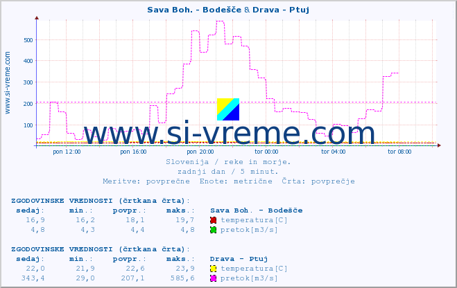 POVPREČJE :: Sava Boh. - Bodešče & Drava - Ptuj :: temperatura | pretok | višina :: zadnji dan / 5 minut.