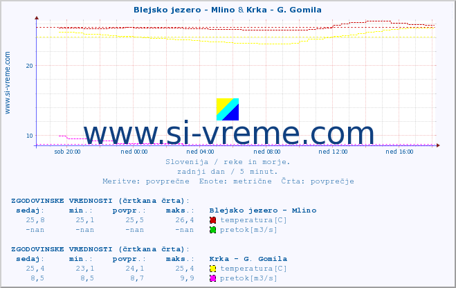 POVPREČJE :: Blejsko jezero - Mlino & Krka - G. Gomila :: temperatura | pretok | višina :: zadnji dan / 5 minut.