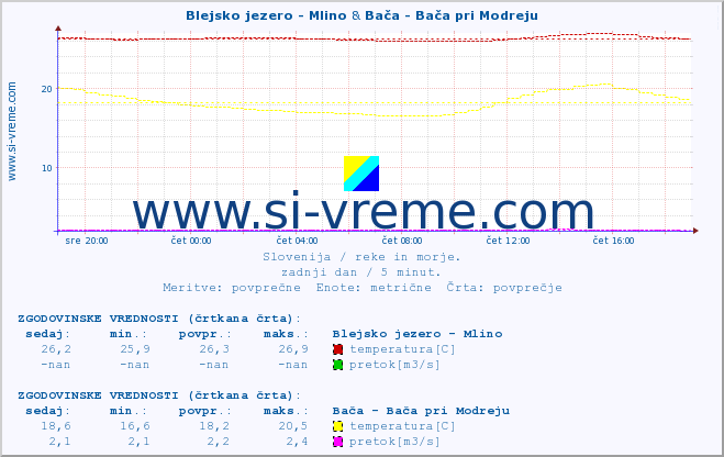 POVPREČJE :: Blejsko jezero - Mlino & Bača - Bača pri Modreju :: temperatura | pretok | višina :: zadnji dan / 5 minut.