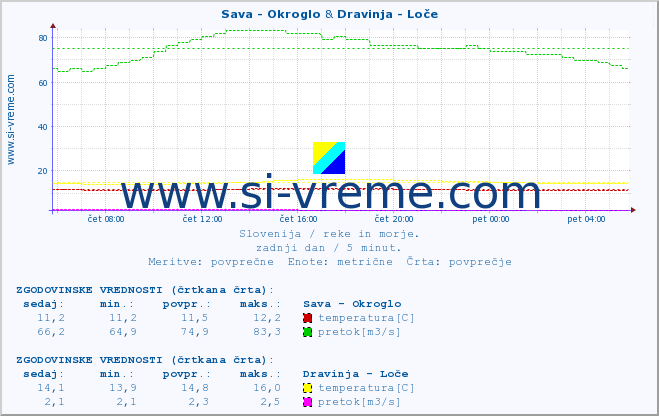 POVPREČJE :: Sava - Okroglo & Dravinja - Loče :: temperatura | pretok | višina :: zadnji dan / 5 minut.