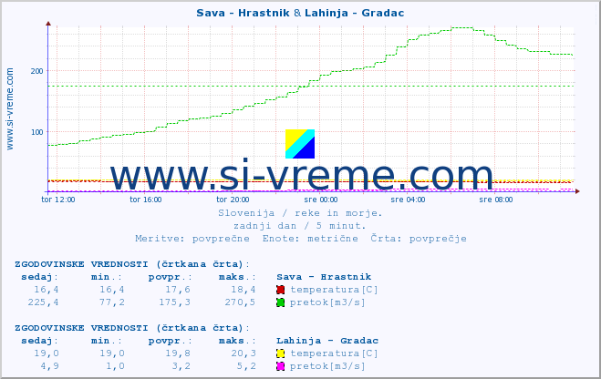 POVPREČJE :: Sava - Hrastnik & Lahinja - Gradac :: temperatura | pretok | višina :: zadnji dan / 5 minut.