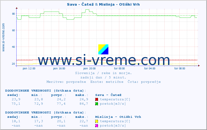 POVPREČJE :: Sava - Čatež & Mislinja - Otiški Vrh :: temperatura | pretok | višina :: zadnji dan / 5 minut.