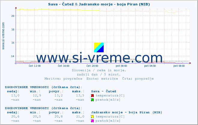 POVPREČJE :: Sava - Čatež & Jadransko morje - boja Piran (NIB) :: temperatura | pretok | višina :: zadnji dan / 5 minut.