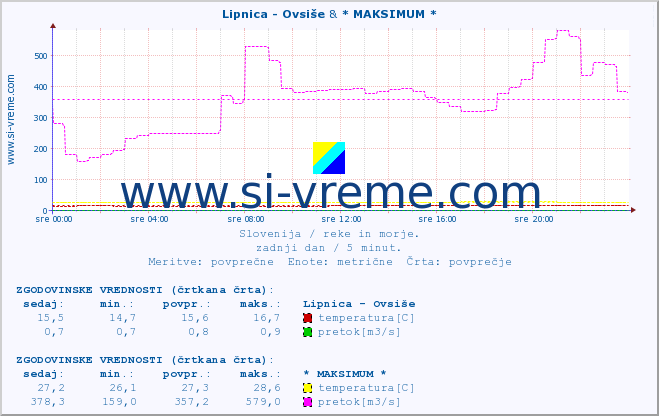 POVPREČJE :: Lipnica - Ovsiše & * MAKSIMUM * :: temperatura | pretok | višina :: zadnji dan / 5 minut.