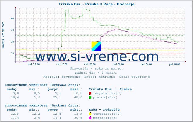 POVPREČJE :: Tržiška Bis. - Preska & Rača - Podrečje :: temperatura | pretok | višina :: zadnji dan / 5 minut.