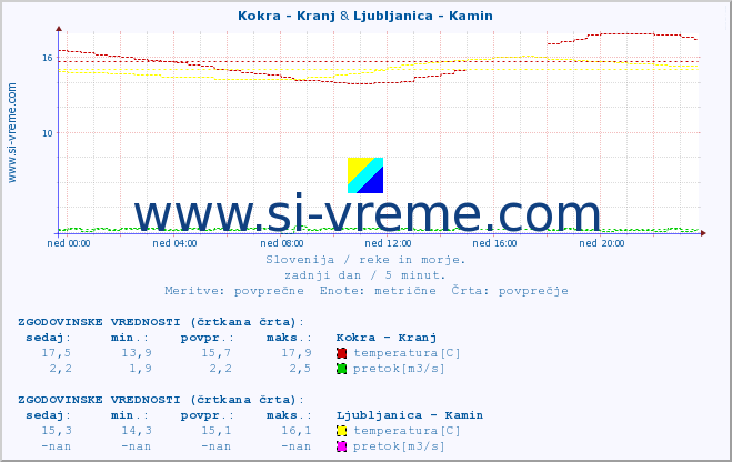 POVPREČJE :: Kokra - Kranj & Ljubljanica - Kamin :: temperatura | pretok | višina :: zadnji dan / 5 minut.