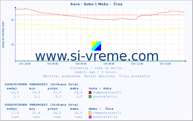 POVPREČJE :: Sora - Suha & Meža -  Črna :: temperatura | pretok | višina :: zadnji dan / 5 minut.