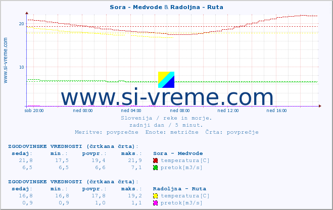 POVPREČJE :: Sora - Medvode & Radoljna - Ruta :: temperatura | pretok | višina :: zadnji dan / 5 minut.