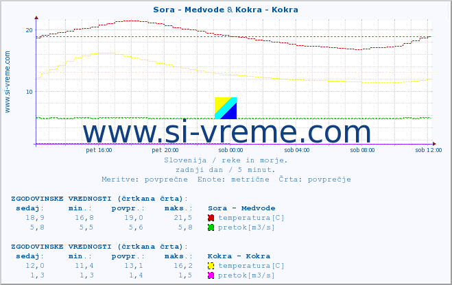 POVPREČJE :: Sora - Medvode & Kokra - Kokra :: temperatura | pretok | višina :: zadnji dan / 5 minut.