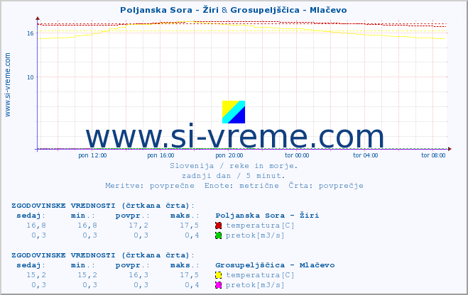 POVPREČJE :: Poljanska Sora - Žiri & Grosupeljščica - Mlačevo :: temperatura | pretok | višina :: zadnji dan / 5 minut.