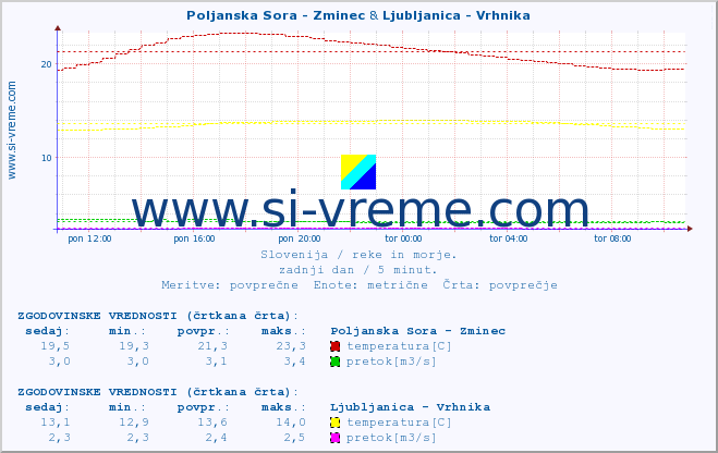 POVPREČJE :: Poljanska Sora - Zminec & Ljubljanica - Vrhnika :: temperatura | pretok | višina :: zadnji dan / 5 minut.