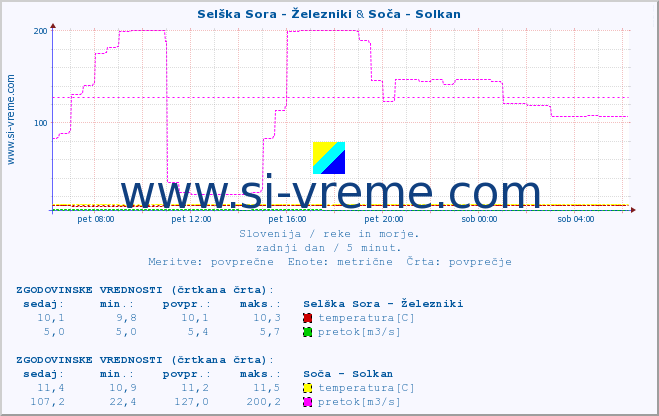 POVPREČJE :: Selška Sora - Železniki & Soča - Solkan :: temperatura | pretok | višina :: zadnji dan / 5 minut.