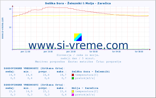 POVPREČJE :: Selška Sora - Železniki & Molja - Zarečica :: temperatura | pretok | višina :: zadnji dan / 5 minut.