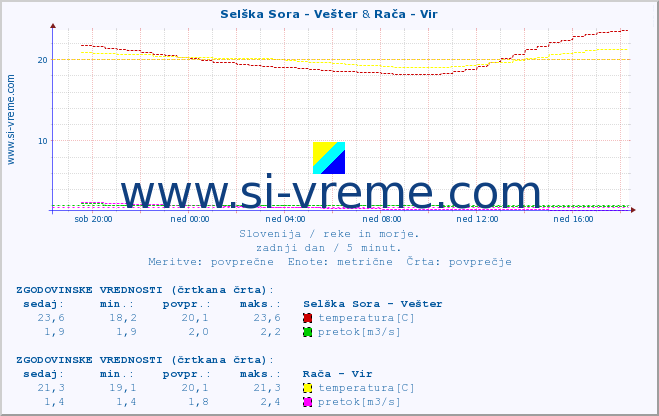 POVPREČJE :: Selška Sora - Vešter & Rača - Vir :: temperatura | pretok | višina :: zadnji dan / 5 minut.