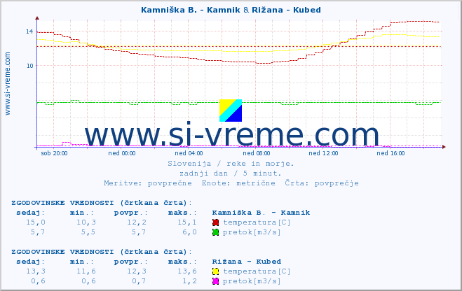 POVPREČJE :: Kamniška B. - Kamnik & Rižana - Kubed :: temperatura | pretok | višina :: zadnji dan / 5 minut.