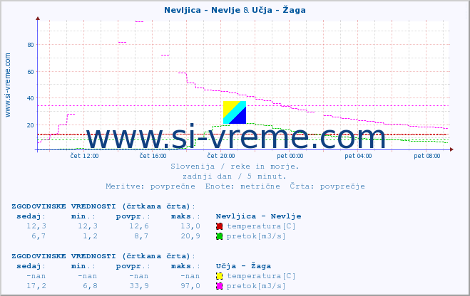 POVPREČJE :: Nevljica - Nevlje & Učja - Žaga :: temperatura | pretok | višina :: zadnji dan / 5 minut.