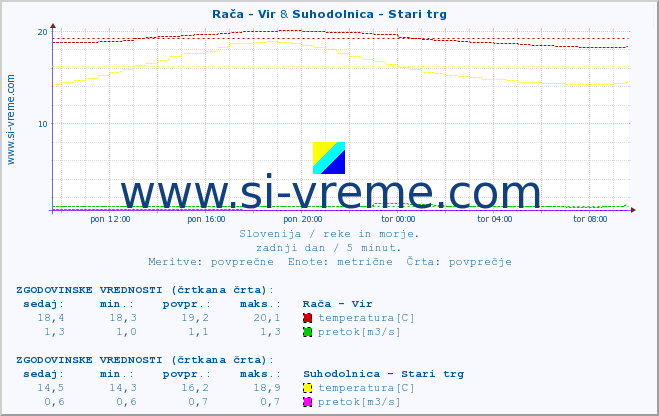 POVPREČJE :: Rača - Vir & Suhodolnica - Stari trg :: temperatura | pretok | višina :: zadnji dan / 5 minut.