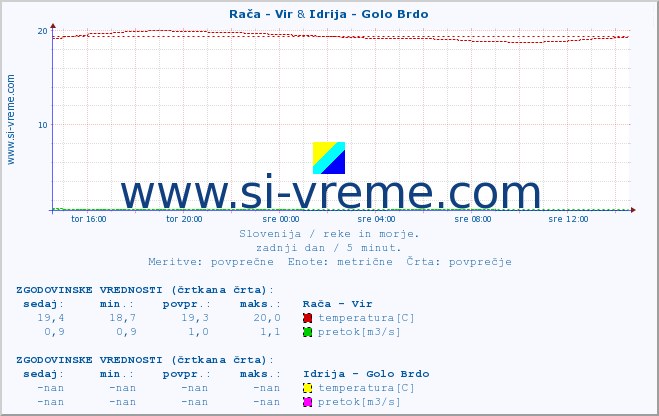 POVPREČJE :: Rača - Vir & Idrija - Golo Brdo :: temperatura | pretok | višina :: zadnji dan / 5 minut.