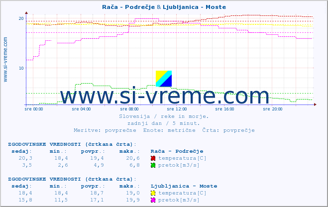 POVPREČJE :: Rača - Podrečje & Ljubljanica - Moste :: temperatura | pretok | višina :: zadnji dan / 5 minut.