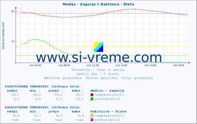 POVPREČJE :: Medija - Zagorje & Rakitnica - Blate :: temperatura | pretok | višina :: zadnji dan / 5 minut.